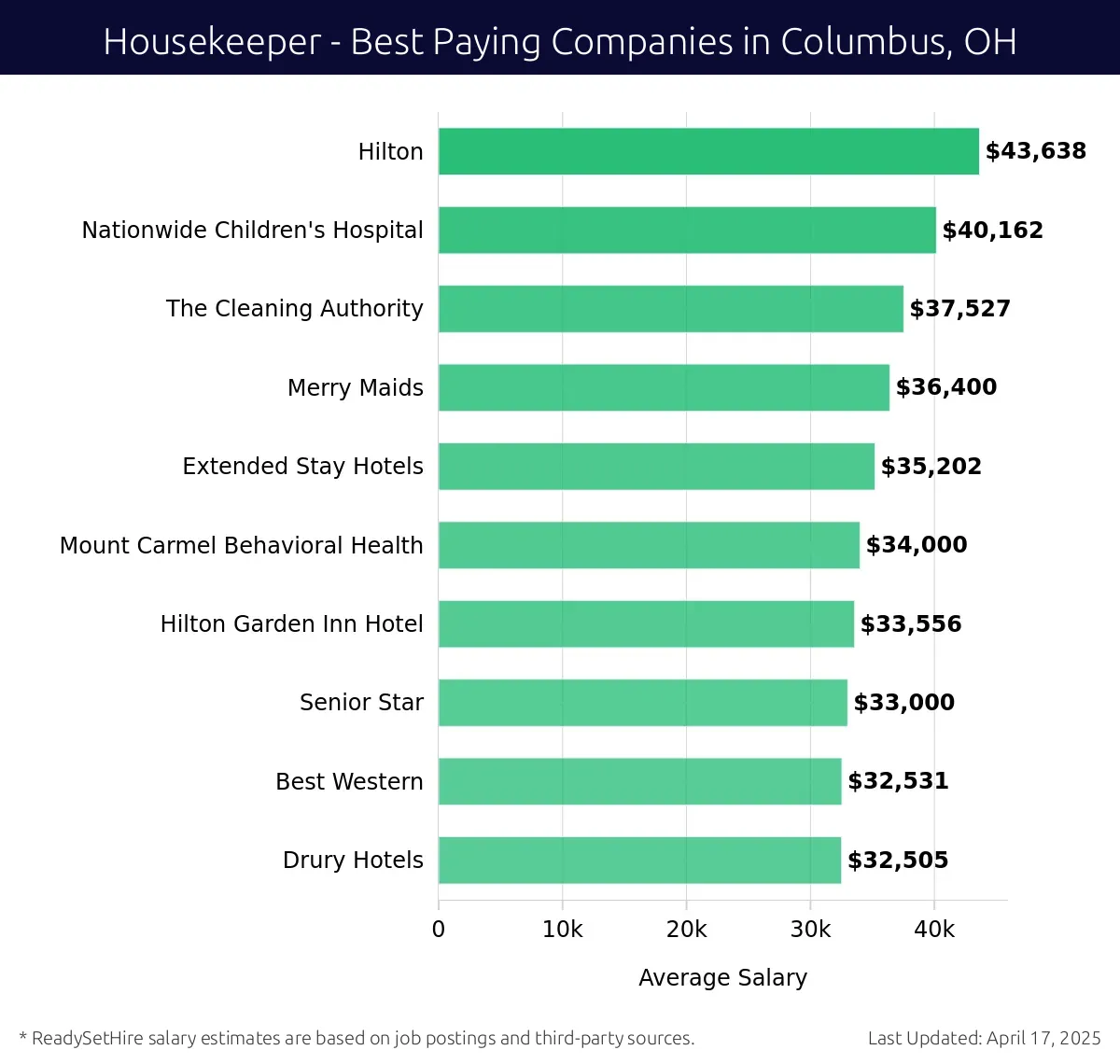Graph displaying best paying company salaries for Housekeeper jobs in Columbus, OH, highlighting Hilton with the highest at $43,638 and Drury Hotels with the lowest at $32,505.