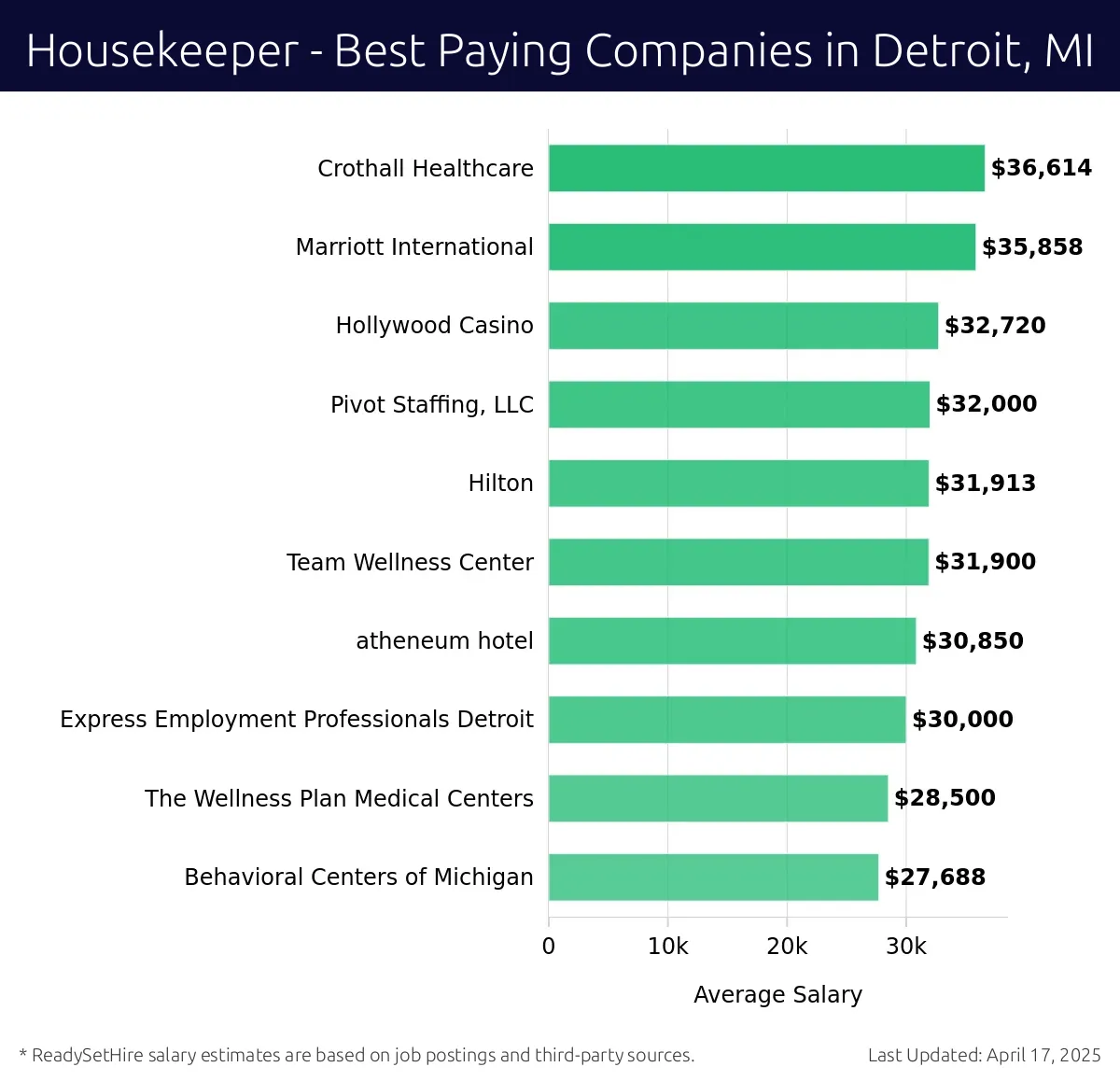 Graph displaying best paying company salaries for Housekeeper jobs in Detroit, MI, highlighting Crothall Healthcare with the highest at $36,614 and Behavioral Centers of Michigan with the lowest at $27,688.