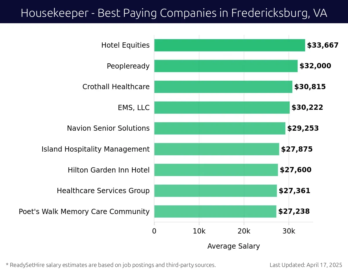 Graph displaying best paying company salaries for Housekeeper jobs in Fredericksburg, VA, highlighting Xanitos with the highest at $33,667 and EMS, LLC with the lowest at $30,222.