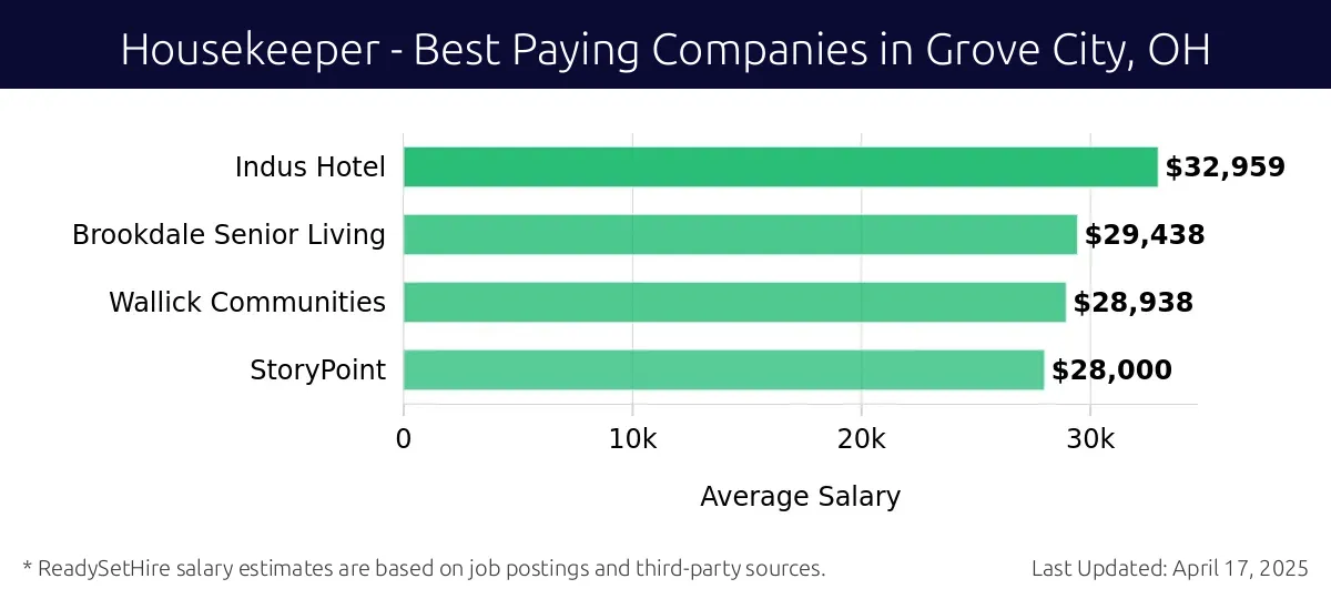 Graph displaying best paying company salaries for Housekeeper jobs in Grove City, OH, highlighting Drury Hotels with the highest at $32,959 and StoryPoint with the lowest at $28,000.