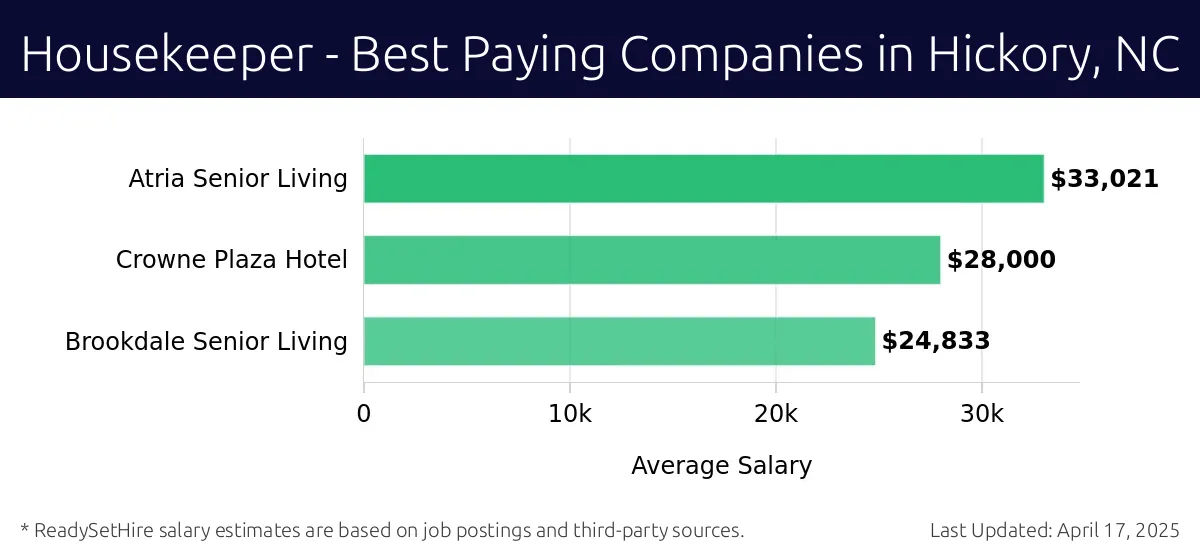 Graph displaying best paying company salaries for Housekeeper jobs in Hickory, NC, highlighting Appalachian State University with the highest at $33,021 and Brookdale Senior Living with the lowest at $24,833.
