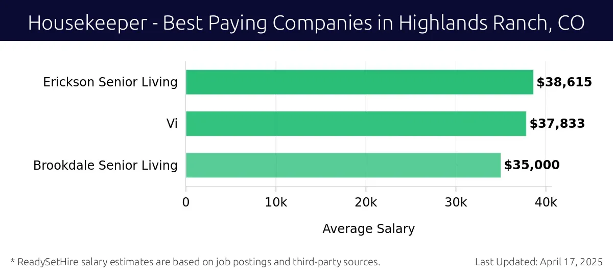 Graph displaying best paying company salaries for Housekeeper jobs in Highlands Ranch, CO, highlighting Erickson Senior Living with the highest at $38,615 and Brookdale Senior Living with the lowest at $35,000.