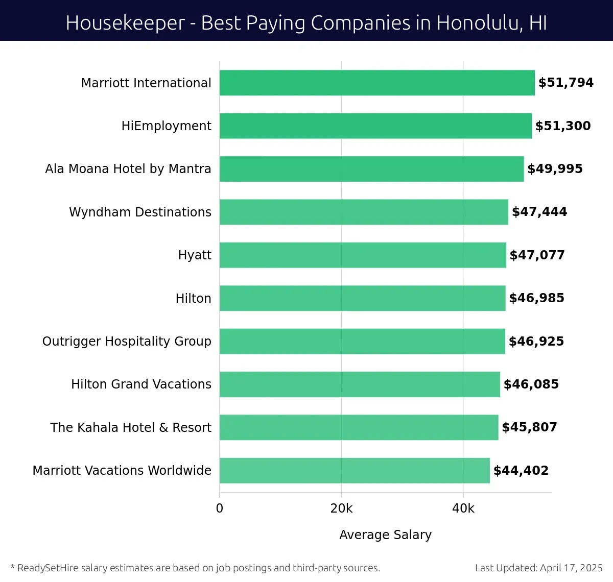 Graph displaying best paying company salaries for Housekeeper jobs in Honolulu, HI, highlighting Marriott International with the highest at $51,794 and Marriott Vacations Worldwide with the lowest at $44,402.
