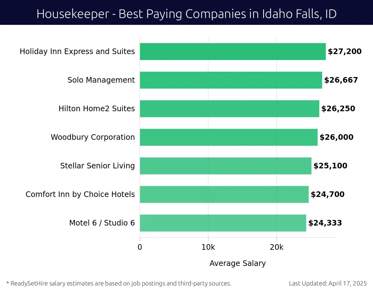 Graph displaying best paying company salaries for Housekeeper jobs in Idaho Falls, ID, highlighting Quality Inn and Suites with the highest at $27,200 and Motel 6 / Studio 6 with the lowest at $24,333.