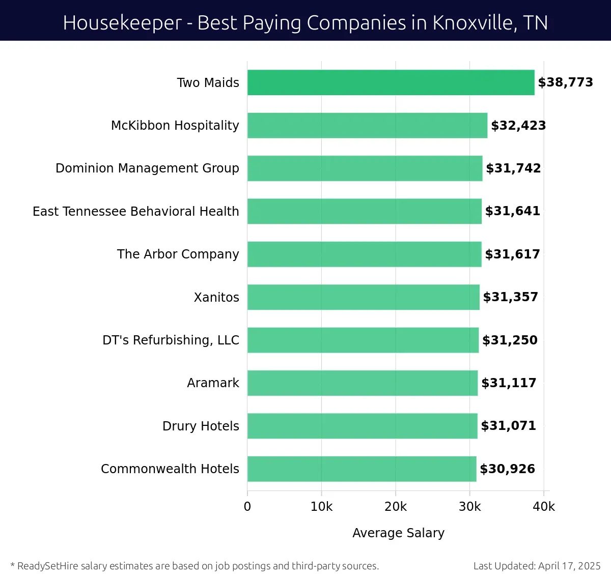 Graph displaying best paying company salaries for Housekeeper jobs in Knoxville, TN, highlighting Two Maids with the highest at $38,773 and Commonwealth Hotels with the lowest at $30,926.
