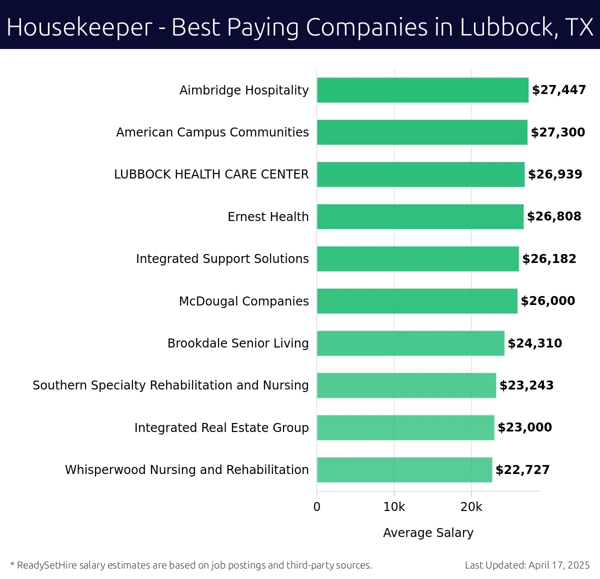 Graph displaying best paying company salaries for Housekeeper jobs in Lubbock, TX, highlighting Aimbridge Hospitality with the highest at $27,447 and LUBBOCK HEALTH CARE CENTER with the lowest at $26,939.