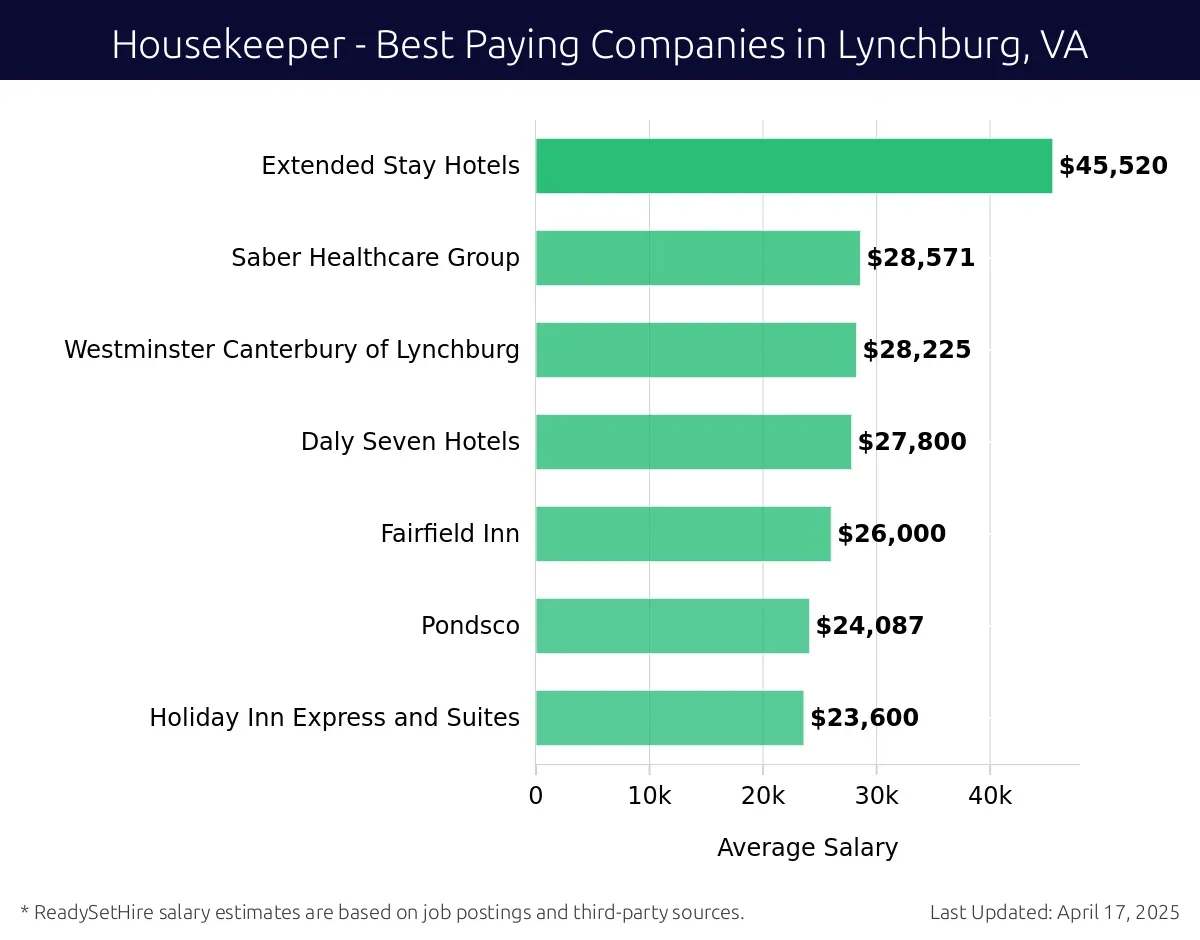 Graph displaying best paying company salaries for Housekeeper jobs in Lynchburg, VA, highlighting Extended Stay Hotels with the highest at $45,520 and Holiday Inn Express and Suites with the lowest at $23,600.