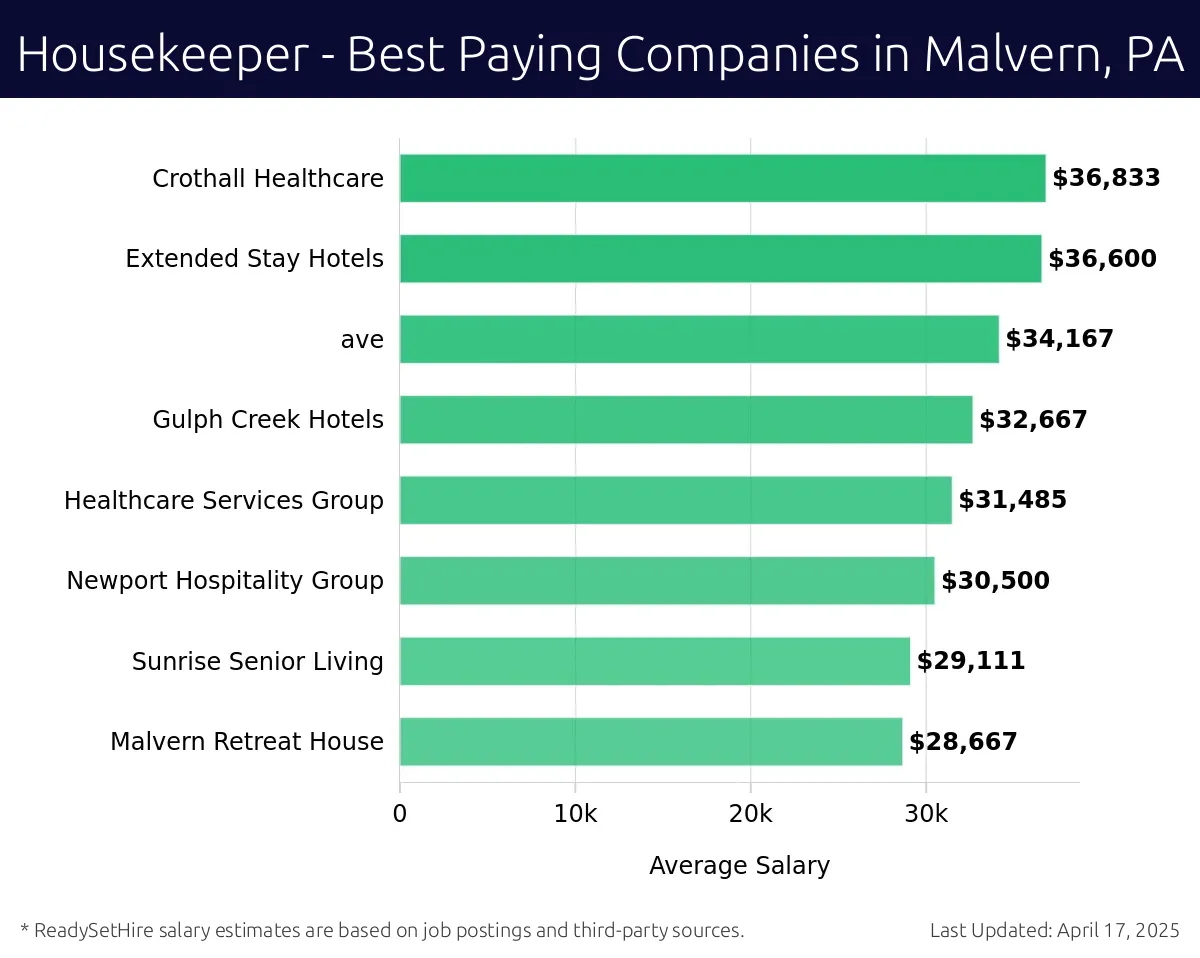 Graph displaying best paying company salaries for Housekeeper jobs in Malvern, PA, highlighting Crothall Healthcare with the highest at $36,833 and Other Companies with the lowest at $28,667.