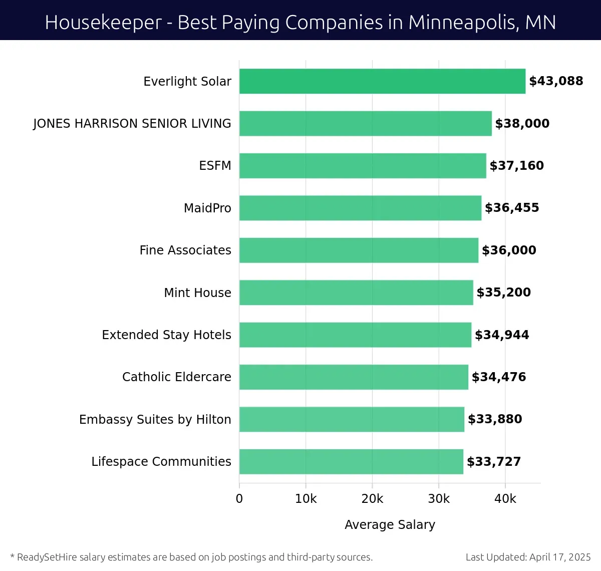 Graph displaying best paying company salaries for Housekeeper jobs in Minneapolis, MN, highlighting Everlight Solar with the highest at $43,088 and Lifespace Communities with the lowest at $33,727.
