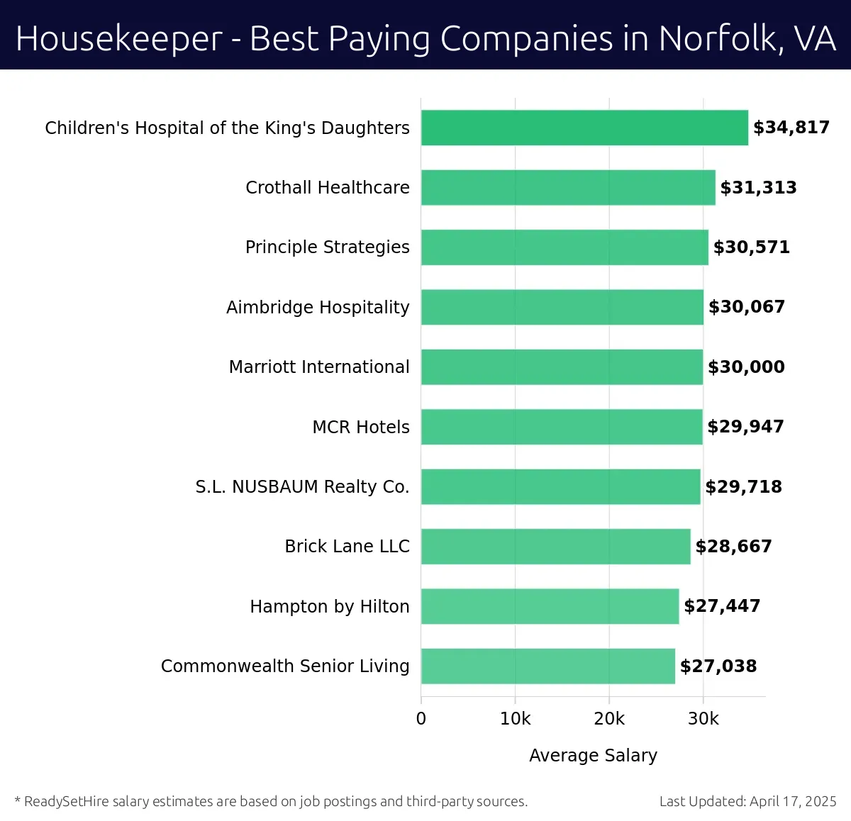 Graph displaying best paying company salaries for Housekeeper jobs in Norfolk, VA, highlighting Children's Hospital of the King's Daughters with the highest at $34,817 and Commonwealth Senior Living with the lowest at $27,038.