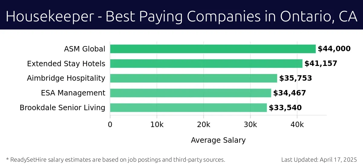 Graph displaying best paying company salaries for Housekeeper jobs in Ontario, CA, highlighting ASM Global with the highest at $44,000 and Brookdale Senior Living with the lowest at $33,540.