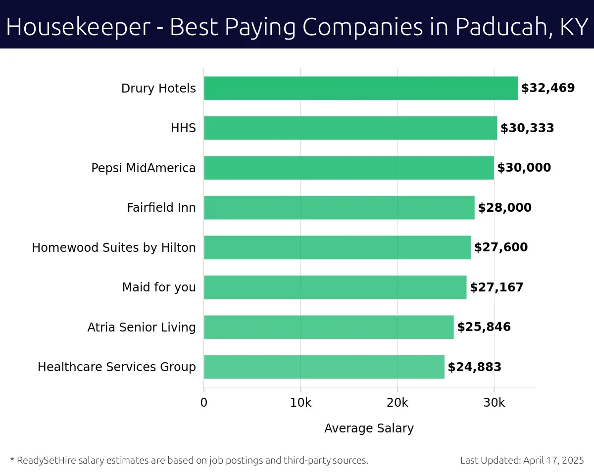 Graph displaying best paying company salaries for Housekeeper jobs in Paducah, KY, highlighting Drury Hotels with the highest at $32,469 and Healthcare Services Group with the lowest at $24,883.