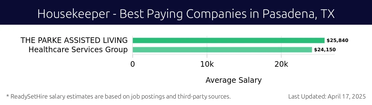 Graph displaying best paying company salaries for Housekeeper jobs in Pasadena, TX, highlighting THE PARKE ASSISTED LIVING with the highest at $25,840 and Healthcare Services Group with the lowest at $24,150.