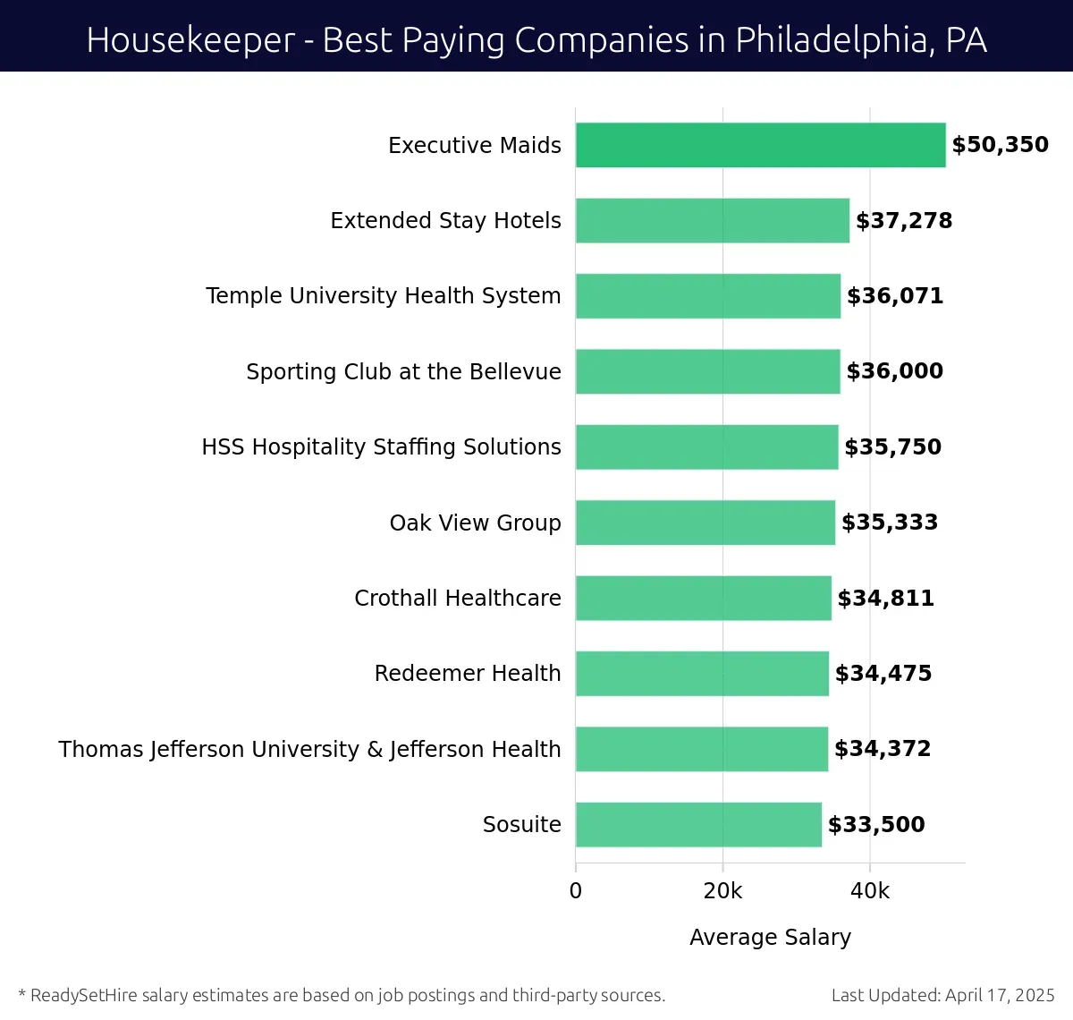 Graph displaying best paying company salaries for Housekeeper jobs in Philadelphia, PA, highlighting Executive Maids with the highest at $50,350 and Sosuite with the lowest at $33,500.