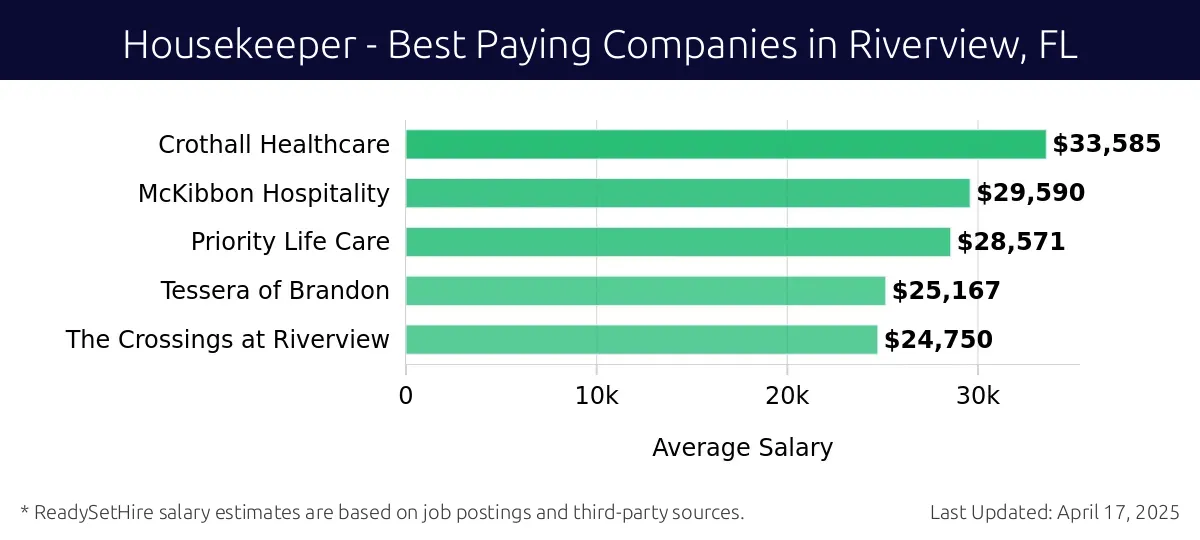 Graph displaying best paying company salaries for Housekeeper jobs in Riverview, FL, highlighting Crothall Healthcare with the highest at $33,585 and The Crossings at Riverview with the lowest at $24,750.