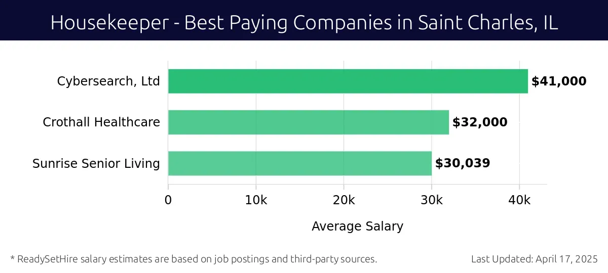 Graph displaying best paying company salaries for Housekeeper jobs in Saint Charles, IL, highlighting Cybersearch, Ltd with the highest at $41,000 and Sunrise Senior Living with the lowest at $30,039.