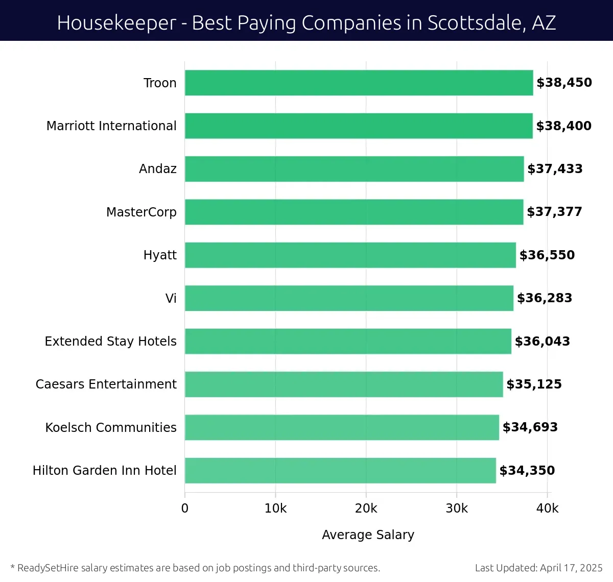 Graph displaying best paying company salaries for Housekeeper jobs in Scottsdale, AZ, highlighting Troon with the highest at $38,450 and Hilton Garden Inn Hotel with the lowest at $34,350.
