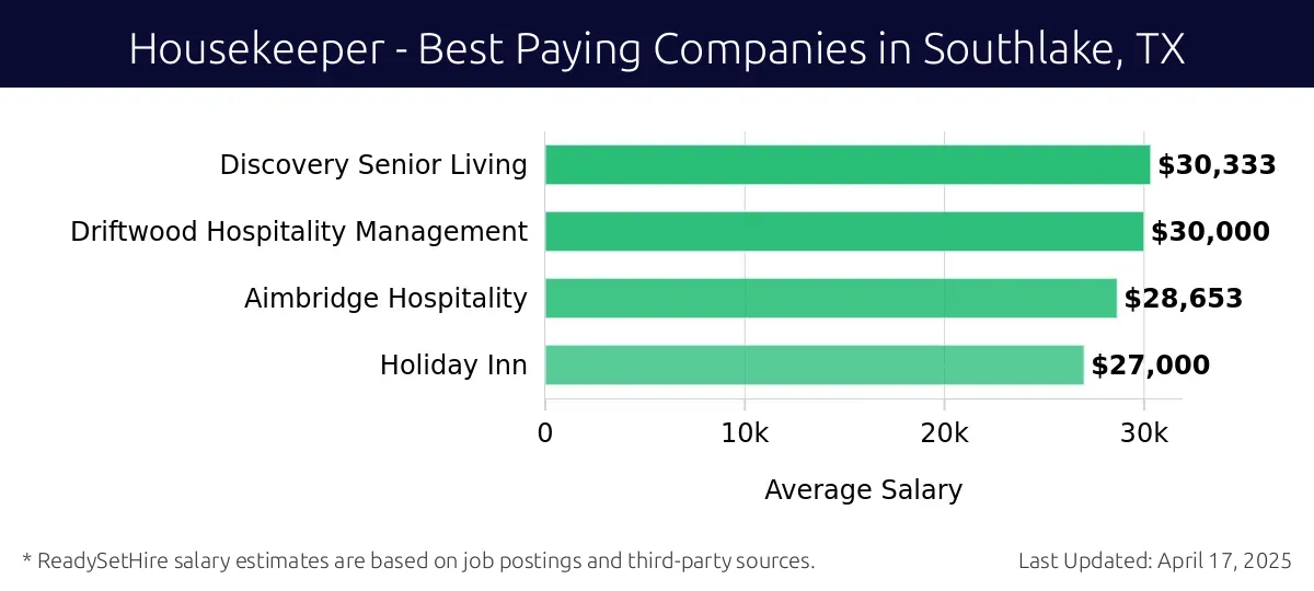 Graph displaying best paying company salaries for Housekeeper jobs in Southlake, TX, highlighting Discovery Senior Living with the highest at $30,333 and Holiday Inn with the lowest at $27,000.