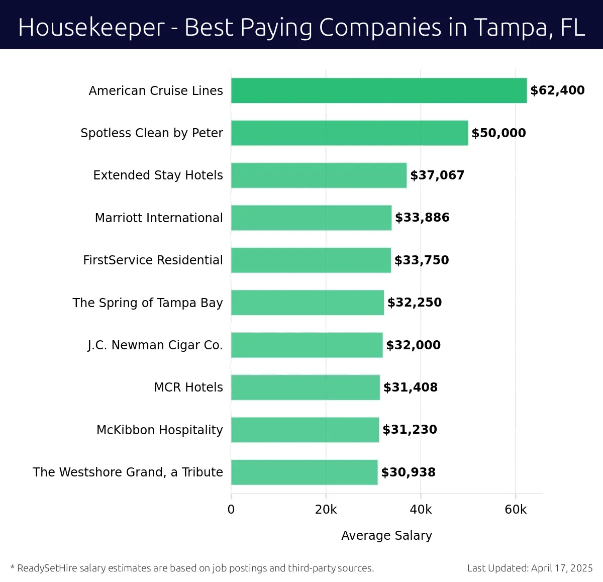 Graph displaying best paying company salaries for Housekeeper jobs in Tampa, FL, highlighting American Cruise Lines with the highest at $62,400 and The Westshore Grand, a Tribute with the lowest at $30,938.