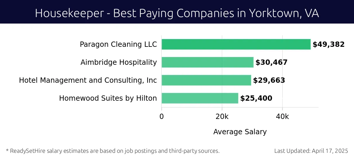 Graph displaying best paying company salaries for Housekeeper jobs in Yorktown, VA, highlighting Paragon Cleaning LLC with the highest at $49,382 and Homewood Suites by Hilton with the lowest at $25,400.