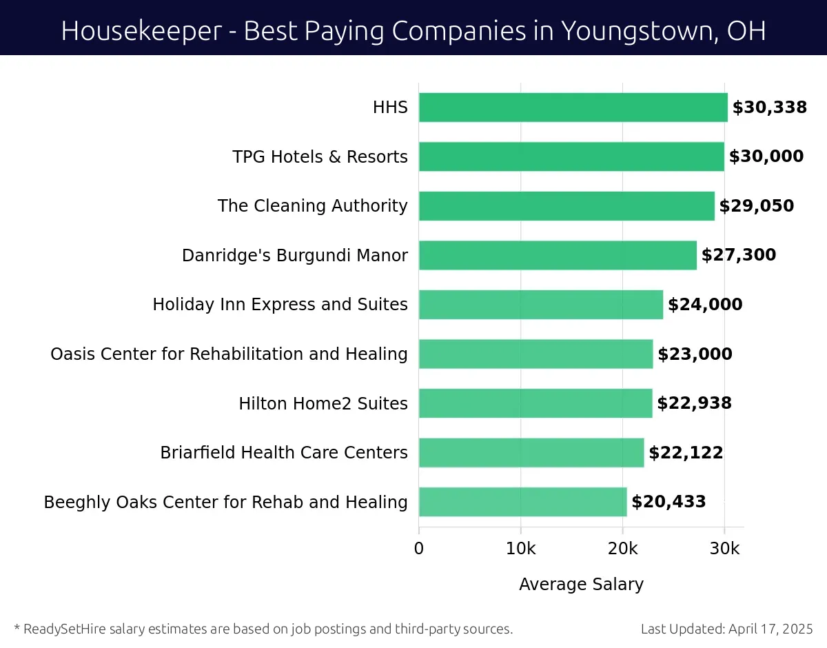 Graph displaying best paying company salaries for Housekeeper jobs in Youngstown, OH, highlighting Mercy Health with the highest at $30,338 and Danridge's Burgundi Manor with the lowest at $24,000.