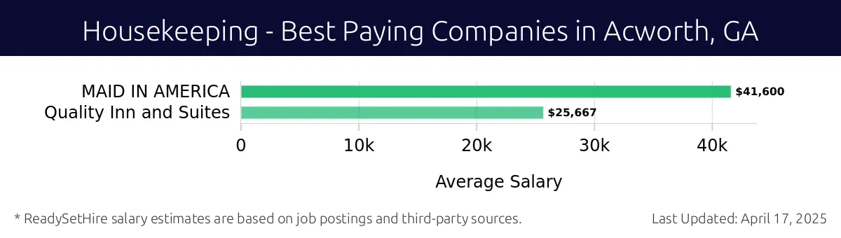 Graph displaying best paying company salaries for Housekeeping jobs in Acworth, GA, highlighting MAID IN AMERICA with the highest at $41,600 and Quality Inn and Suites with the lowest at $25,667.