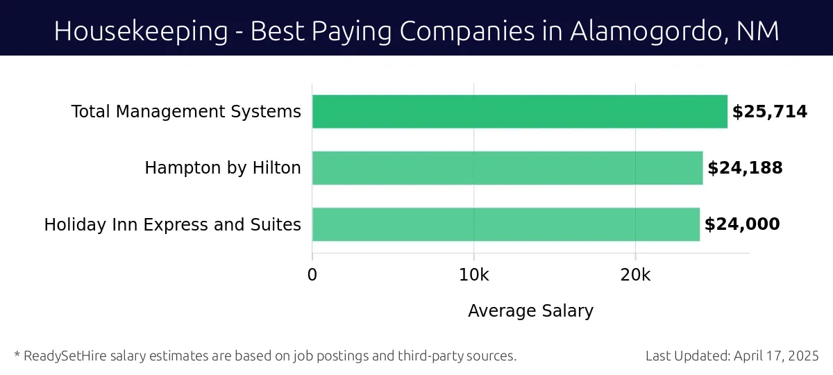 Graph displaying best paying company salaries for Housekeeping jobs in Alamogordo, NM, highlighting Total Management Systems with the highest at $25,714 and Holiday Inn Express and Suites with the lowest at $24,000.