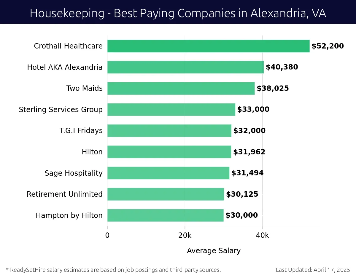 Graph displaying best paying company salaries for Housekeeping jobs in Alexandria, VA, highlighting Crothall Healthcare with the highest at $52,200 and Hampton by Hilton with the lowest at $30,000.
