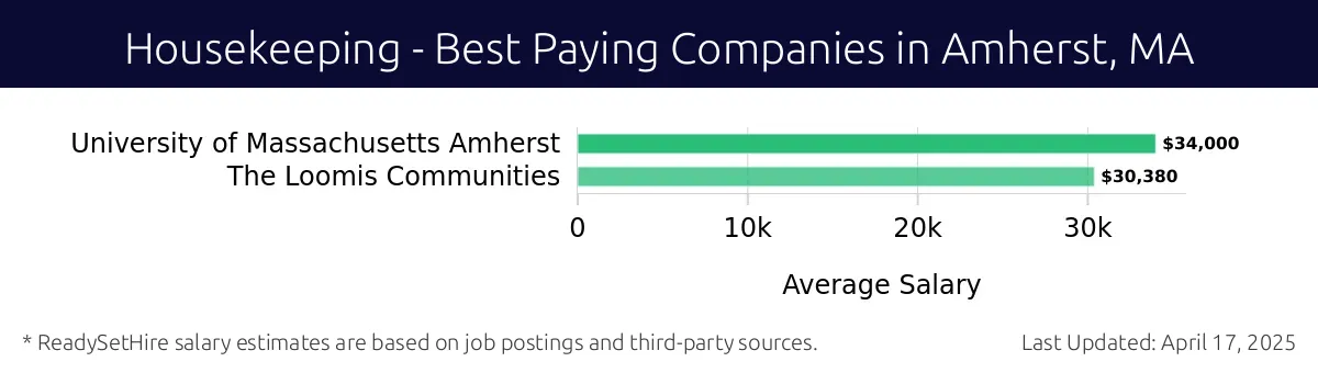 Graph displaying best paying company salaries for Housekeeping jobs in Amherst, MA, highlighting University of Massachusetts Amherst with the highest at $34,000 and The Loomis Communities with the lowest at $30,380.