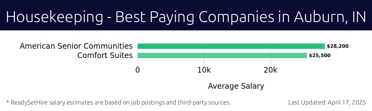 Graph displaying best paying company salaries for Housekeeping jobs in Auburn, IN, highlighting American Senior Communities with the highest at $28,200 and Comfort Suites with the lowest at $25,500.