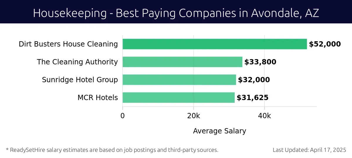 Graph displaying best paying company salaries for Housekeeping jobs in Avondale, AZ, highlighting Dirt Busters House Cleaning with the highest at $52,000 and MCR Hotels with the lowest at $31,625.