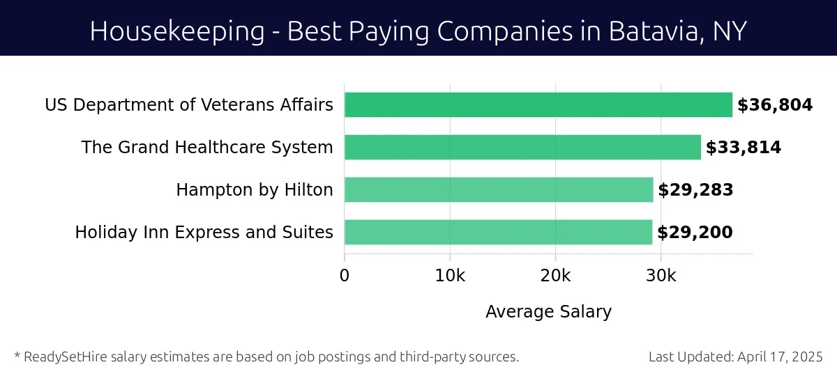 Graph displaying best paying company salaries for Housekeeping jobs in Batavia, NY, highlighting US Department of Veterans Affairs with the highest at $36,804 and Holiday Inn Express and Suites with the lowest at $29,200.