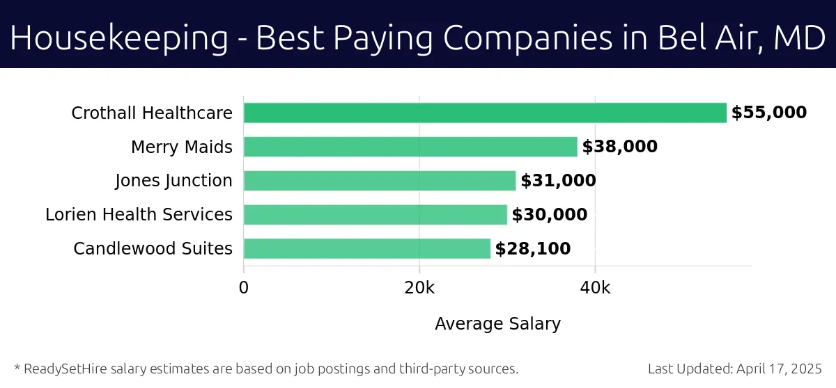 Graph displaying best paying company salaries for Housekeeping jobs in Bel Air, MD, highlighting Crothall Healthcare with the highest at $55,000 and Candlewood Suites with the lowest at $28,100.