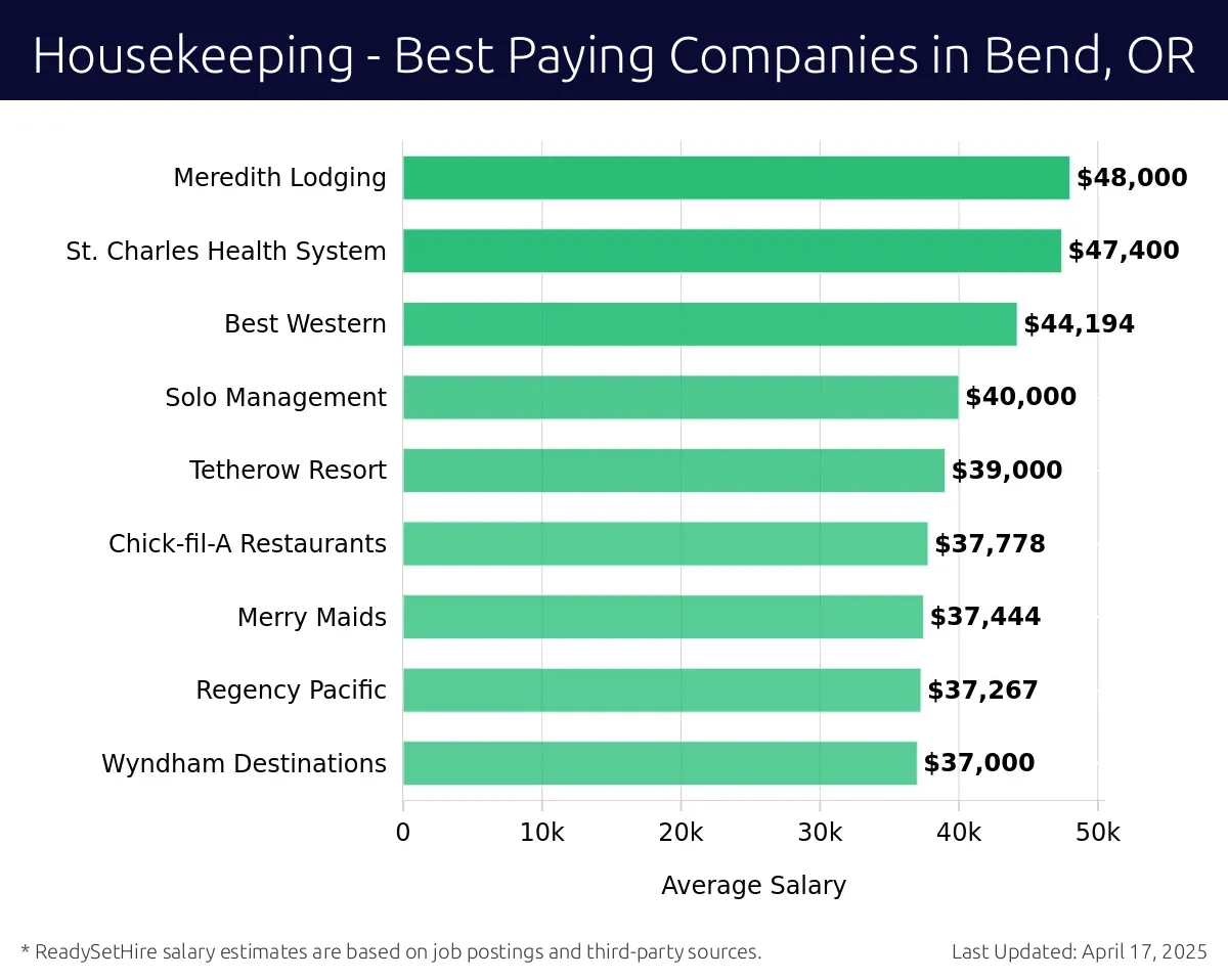 Graph displaying best paying company salaries for Housekeeping jobs in Bend, OR, highlighting Vacasa with the highest at $48,000 and Wyndham Destinations with the lowest at $37,000.