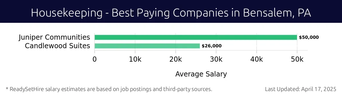 Graph displaying best paying company salaries for Housekeeping jobs in Bensalem, PA, highlighting Juniper Communities with the highest at $50,000 and Candlewood Suites with the lowest at $26,000.