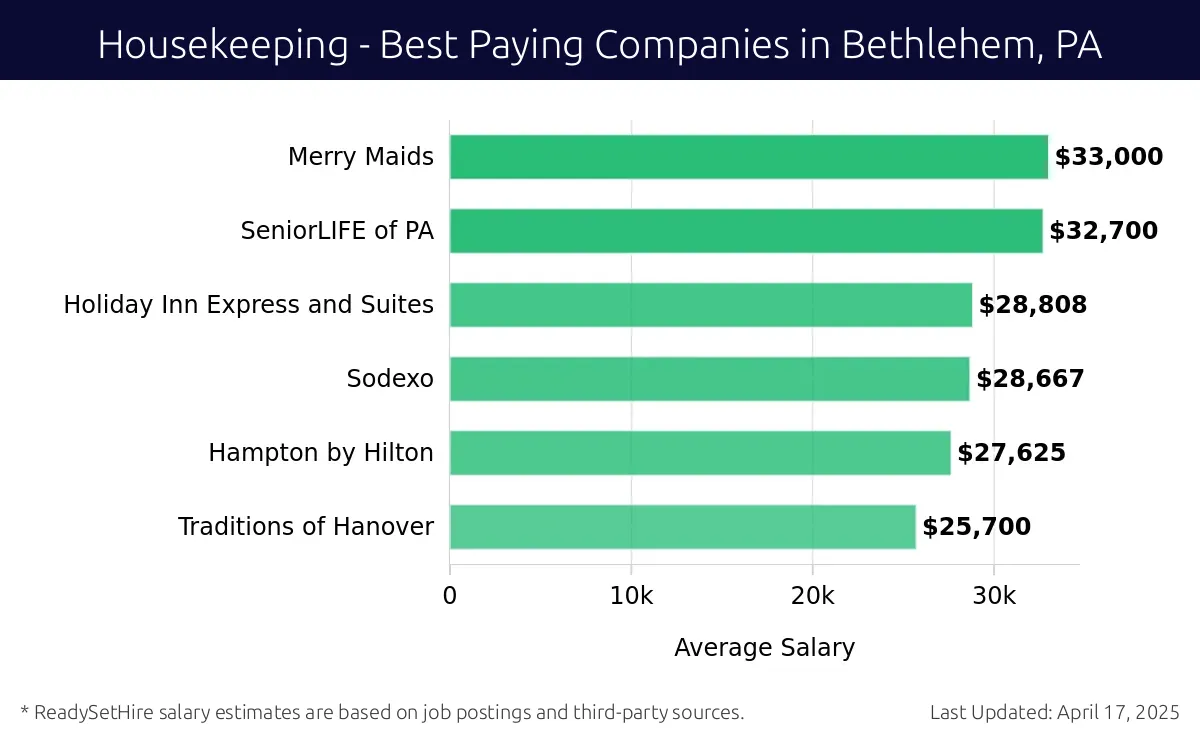 Graph displaying best paying company salaries for Housekeeping jobs in Bethlehem, PA, highlighting Merry Maids with the highest at $33,000 and Traditions of Hanover with the lowest at $25,700.