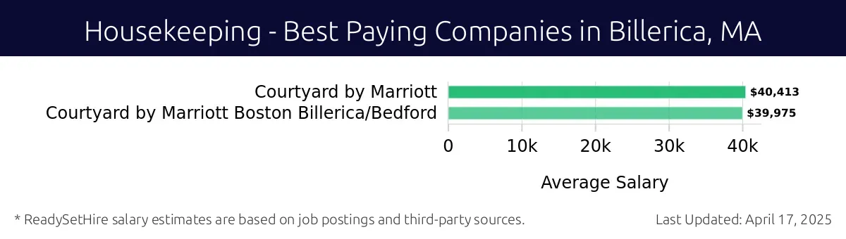 Graph displaying best paying company salaries for Housekeeping jobs in Billerica, MA, highlighting Courtyard by Marriott with the highest at $40,413 and Courtyard by Marriott with the lowest at $40,413.