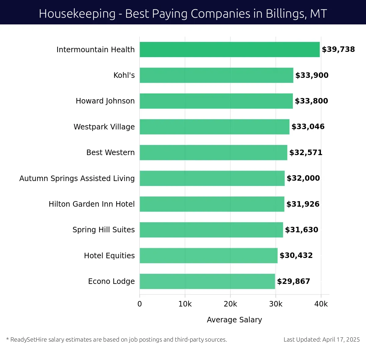 Graph displaying best paying company salaries for Housekeeping jobs in Billings, MT, highlighting Intermountain Health with the highest at $39,738 and Econo Lodge with the lowest at $29,867.