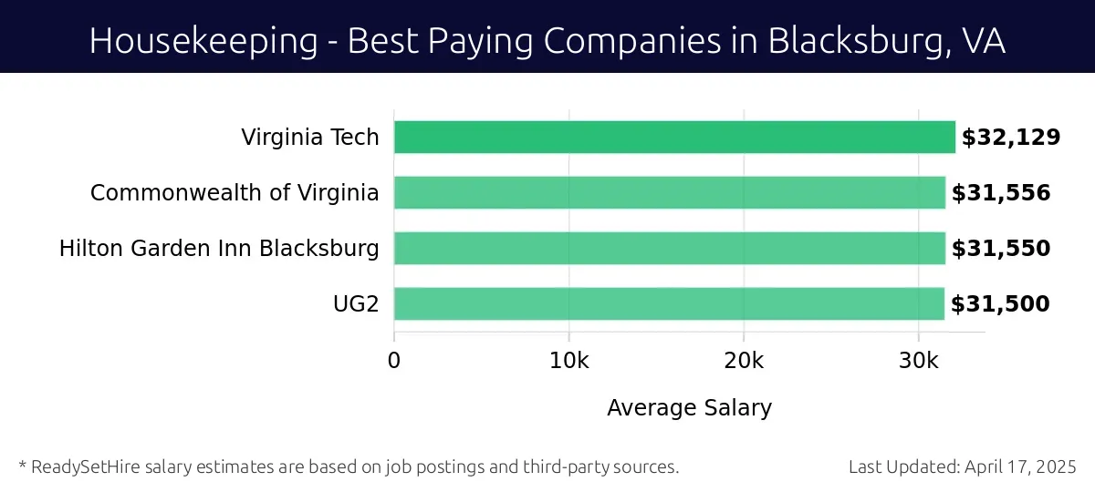 Graph displaying best paying company salaries for Housekeeping jobs in Blacksburg, VA, highlighting Virginia Tech with the highest at $32,129 and UG2 with the lowest at $31,500.