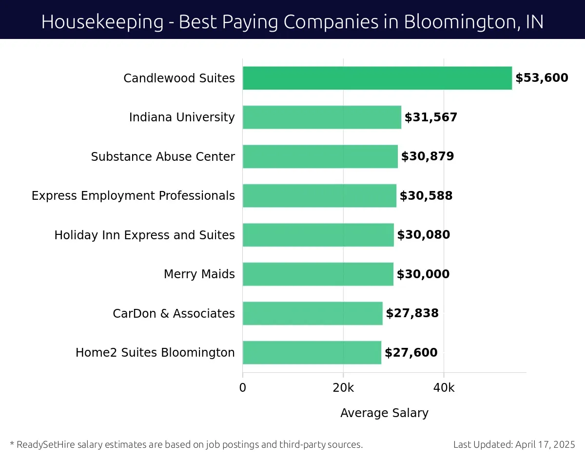 Graph displaying best paying company salaries for Housekeeping jobs in Bloomington, IN, highlighting Catalent Pharma Solutions with the highest at $53,600 and Home2 Suites Bloomington with the lowest at $27,600.