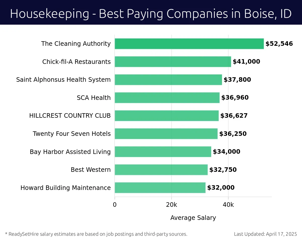 Graph displaying best paying company salaries for Housekeeping jobs in Boise, ID, highlighting US Department of Veterans Affairs with the highest at $52,546 and Howard Building Maintenance with the lowest at $32,000.