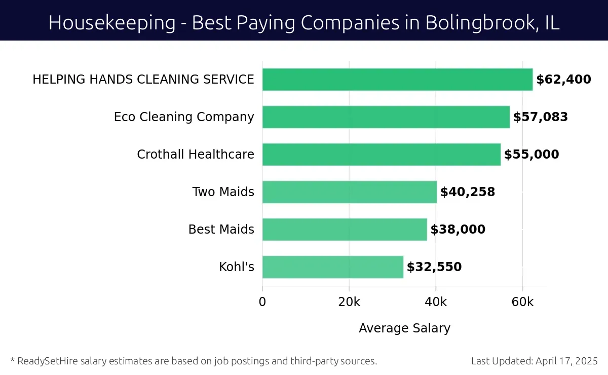 Graph displaying best paying company salaries for Housekeeping jobs in Bolingbrook, IL, highlighting HELPING HANDS CLEANING SERVICE with the highest at $62,400 and Kohl's with the lowest at $32,550.