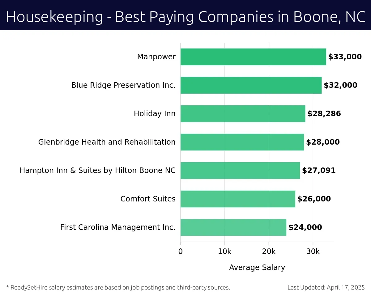 Graph displaying best paying company salaries for Housekeeping jobs in Boone, NC, highlighting Manpower with the highest at $33,000 and First Carolina Management Inc. with the lowest at $24,000.