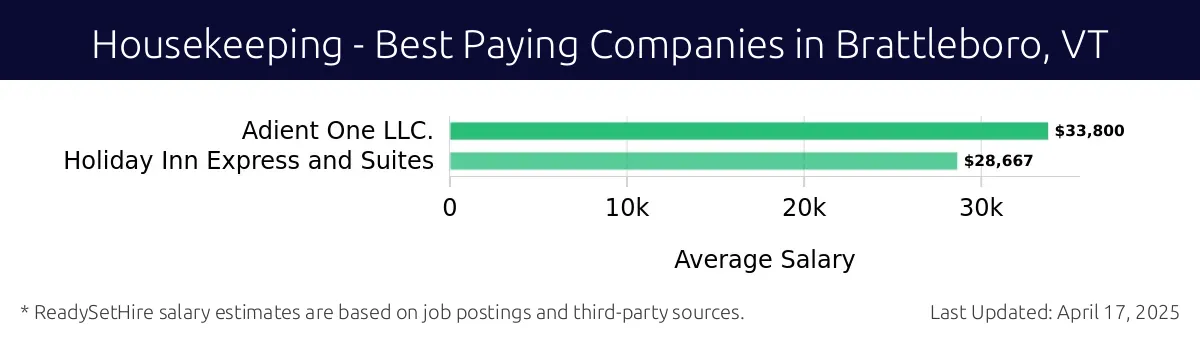 Graph displaying best paying company salaries for Housekeeping jobs in Brattleboro, VT, highlighting Adient One LLC. with the highest at $33,800 and Holiday Inn Express and Suites with the lowest at $28,667.