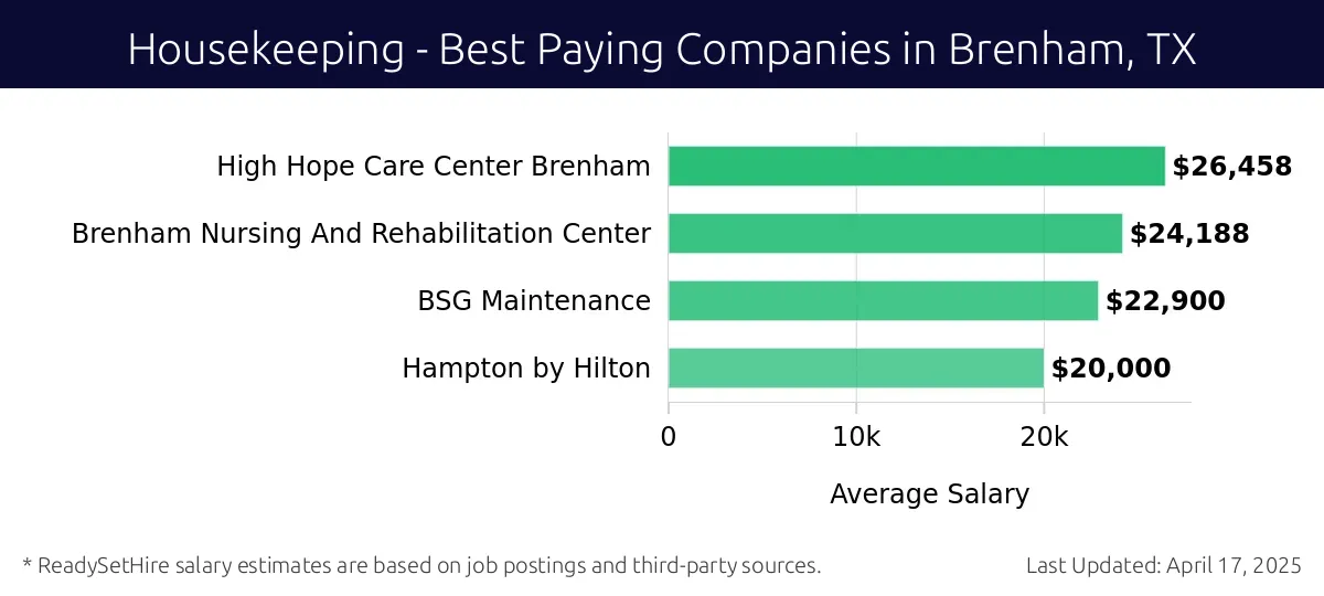 Graph displaying best paying company salaries for Housekeeping jobs in Brenham, TX, highlighting High Hope Care Center Brenham with the highest at $26,458 and Hampton by Hilton with the lowest at $20,000.