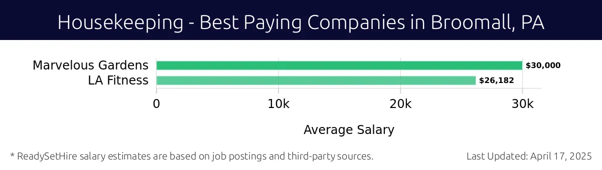Graph displaying best paying company salaries for Housekeeping jobs in Broomall, PA, highlighting Marvelous Gardens with the highest at $30,000 and LA Fitness with the lowest at $26,182.