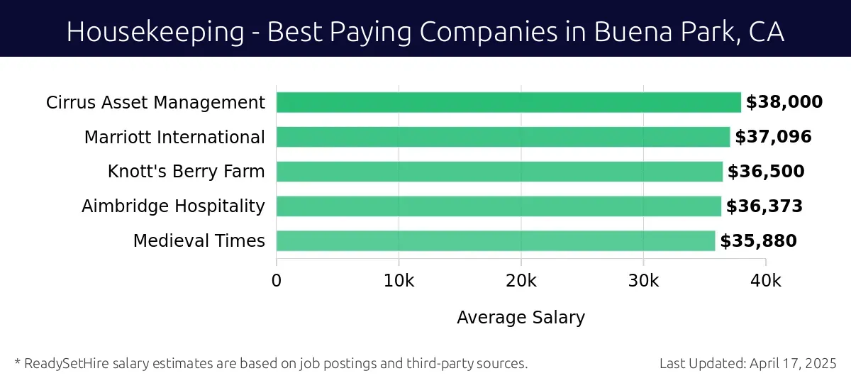 Graph displaying best paying company salaries for Housekeeping jobs in Buena Park, CA, highlighting Cirrus Asset Management with the highest at $38,000 and Medieval Times with the lowest at $35,880.