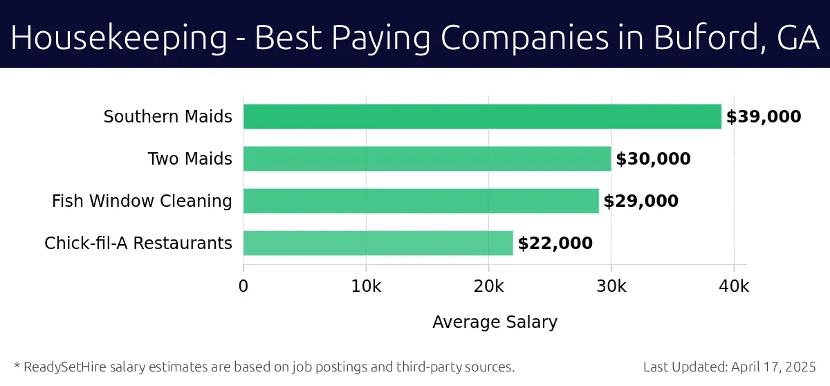 Graph displaying best paying company salaries for Housekeeping jobs in Buford, GA, highlighting Southern Maids with the highest at $39,000 and Chick-fil-A Restaurants with the lowest at $22,000.
