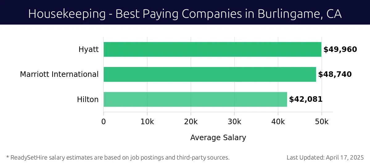 Graph displaying best paying company salaries for Housekeeping jobs in Burlingame, CA, highlighting Hyatt with the highest at $49,960 and Hilton with the lowest at $42,081.