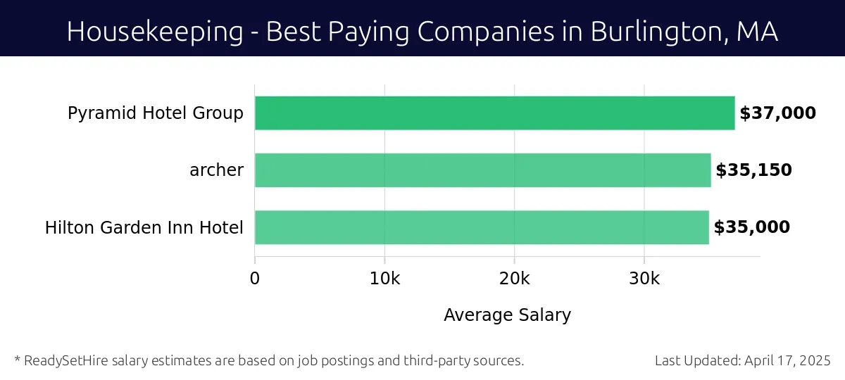 Graph displaying best paying company salaries for Housekeeping jobs in Burlington, MA, highlighting Pyramid Hotel Group with the highest at $37,000 and Hilton Garden Inn Hotel with the lowest at $35,000.